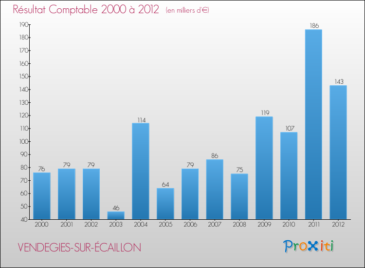 Evolution du résultat comptable pour la commune de VENDEGIES-SUR-ÉCAILLON de 2000 à 2012 Evolution du résultat comptable pour VENDEGIES-SUR-ÉCAILLON de 2000 à 2012