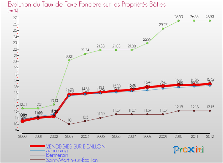Evolution du taux de la taxe foncière sur le bati pour VENDEGIES-SUR-ÉCAILLON et les communes proches de 2000 à 2012 Comparaison des taux de taxe foncière sur le bati pour VENDEGIES-SUR-ÉCAILLON et les communes voisines de 2000 à 2012