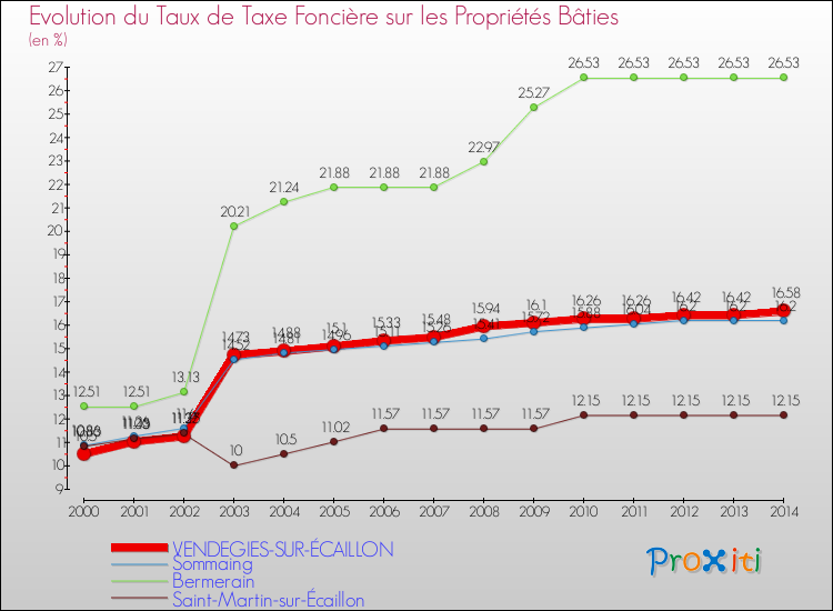Evolution du taux de la taxe foncière sur le bati pour VENDEGIES-SUR-ÉCAILLON et les communes proches de 2000 à 2014 Comparaison des taux de taxe foncière sur le bati pour VENDEGIES-SUR-ÉCAILLON et les communes voisines de 2000 à 2014