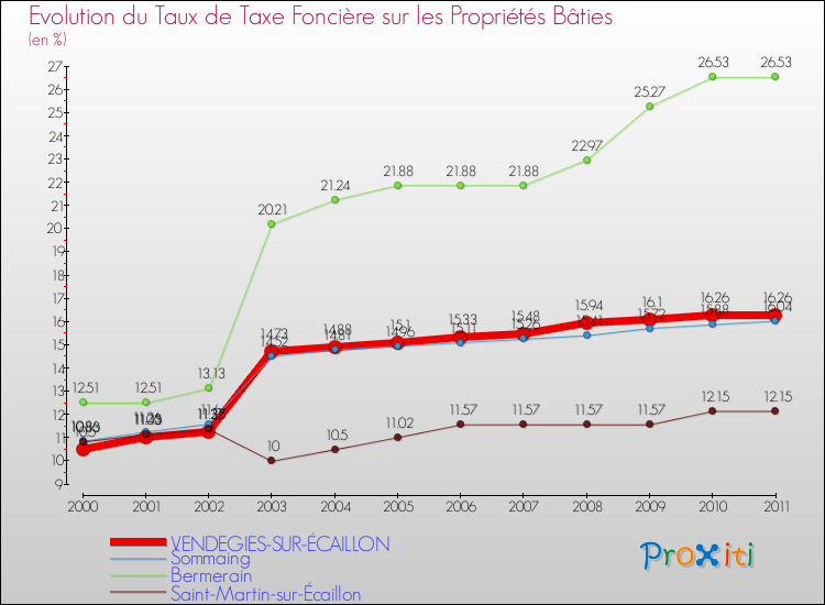 Evolution du taux de la taxe foncière sur le bati pour VENDEGIES-SUR-ÉCAILLON et les communes proches Comparaison des taux de taxe foncière sur le bati pour VENDEGIES-SUR-ÉCAILLON et les communes voisines