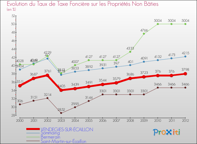 Evolution du taux de la taxe foncière sur les immeubles et terrains non batis pour VENDEGIES-SUR-ÉCAILLON et les communes proches de 2000 à 2012 Comparaison des taux de la taxe foncière sur les immeubles et terrains non batis pour VENDEGIES-SUR-ÉCAILLON et les communes voisines de 2000 à 2012