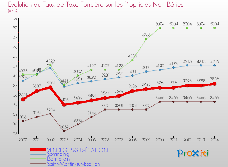Evolution du taux de la taxe foncière sur les immeubles et terrains non batis pour VENDEGIES-SUR-ÉCAILLON et les communes proches de 2000 à 2014 Comparaison des taux de la taxe foncière sur les immeubles et terrains non batis pour VENDEGIES-SUR-ÉCAILLON et les communes voisines de 2000 à 2014