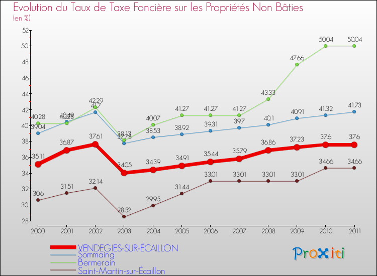 Evolution du taux de la taxe foncière sur les immeubles et terrains non batis pour VENDEGIES-SUR-ÉCAILLON et les communes proches Comparaison des taux de la taxe foncière sur les immeubles et terrains non batis pour VENDEGIES-SUR-ÉCAILLON et les communes voisines
