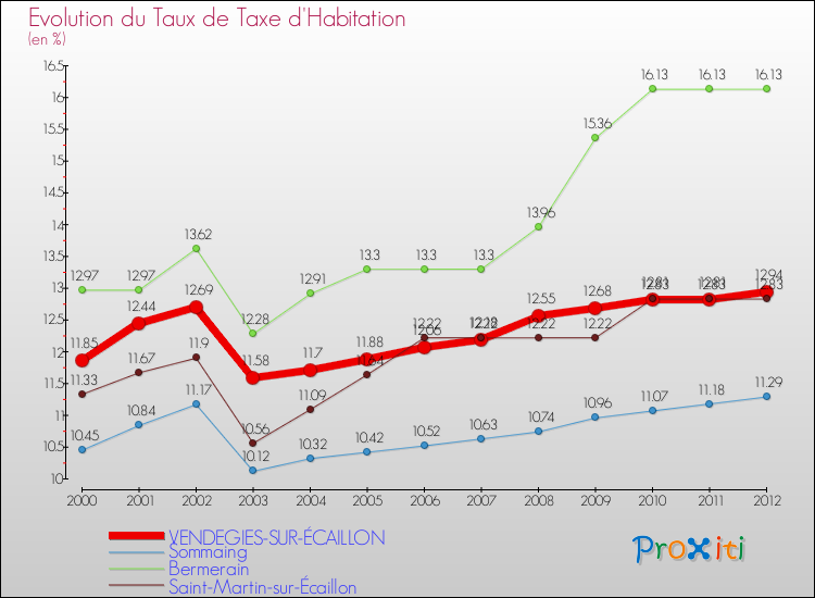 Evolution du taux de la taxe d'habitation pour VENDEGIES-SUR-ÉCAILLON et les communes proches Comparaison des taux de la taxe d'habitation pour VENDEGIES-SUR-ÉCAILLON et les communes voisines