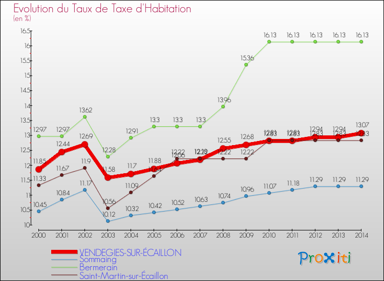 Evolution du taux de la taxe d'habitation pour VENDEGIES-SUR-ÉCAILLON et les communes proches de 2000 à 2014 Comparaison des taux de la taxe d'habitation pour VENDEGIES-SUR-ÉCAILLON et les communes voisines de 2000 à 2014