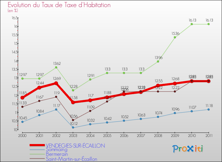 Evolution du taux de la taxe d'habitation pour VENDEGIES-SUR-ÉCAILLON et les communes proches Comparaison des taux de la taxe d'habitation pour VENDEGIES-SUR-ÉCAILLON et les communes voisines