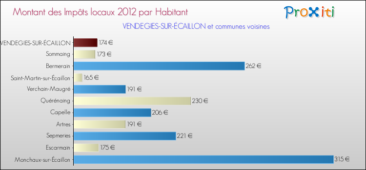 Montant des impôts locaux par Habitant pour VENDEGIES-SUR-ÉCAILLON et les communes proches Comparaison des impôts locaux par habitant pour VENDEGIES-SUR-ÉCAILLON et les communes voisines