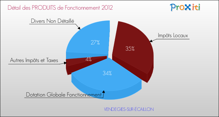 Décomposition du Budget de Fonctionnement 2012 de la commune de VENDEGIES-SUR-ÉCAILLON Budget de Fonctionnement 2012 pour la commune de VENDEGIES-SUR-ÉCAILLON