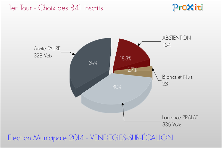Résultats par rapport aux inscrits au 1er Tour des Elections Municipales 2014 de la commune de VENDEGIES-SUR-ÉCAILLON Elections Municipales 2014 - Résultats par rapport aux inscrits au 1er Tour pour la commune de VENDEGIES-SUR-ÉCAILLON