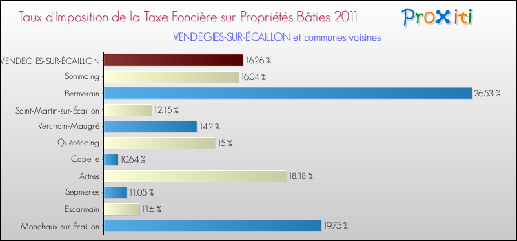 Taux d'imposition de la taxe foncière sur le bati 2011 pour VENDEGIES-SUR-ÉCAILLON et les communes proches Comparaison des taux d'imposition de la taxe foncière sur le bati 2011 pour VENDEGIES-SUR-ÉCAILLON et les communes voisines