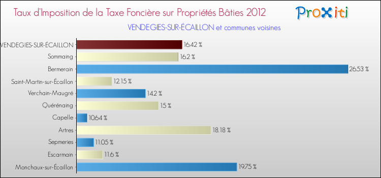 Taux d'imposition de la taxe foncière sur le bati 2012 pour VENDEGIES-SUR-ÉCAILLON et les communes proches Comparaison des taux d'imposition de la taxe foncière sur le bati 2012 pour VENDEGIES-SUR-ÉCAILLON et les communes voisines