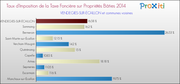 Taux d'imposition de la taxe foncière sur le bati 2014 pour VENDEGIES-SUR-ÉCAILLON et les communes proches Comparaison des taux d'imposition de la taxe foncière sur le bati 2014 pour VENDEGIES-SUR-ÉCAILLON et les communes voisines