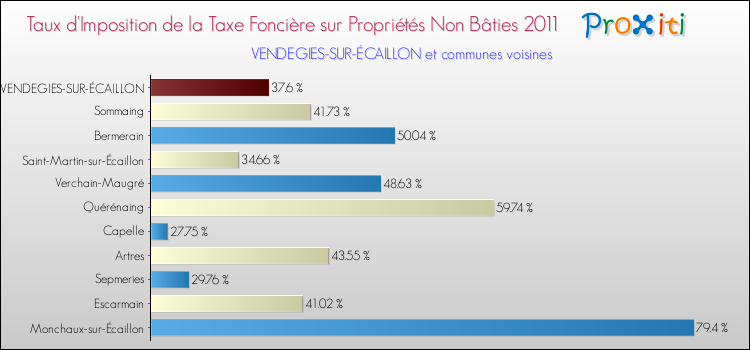 Taux d'imposition de la taxe foncière sur les immeubles et terrains non batis 2011 pour VENDEGIES-SUR-ÉCAILLON et les communes proches Comparaison des taux d'imposition de la taxe foncière sur les immeubles et terrains non batis 2011 pour VENDEGIES-SUR-ÉCAILLON et les communes voisines