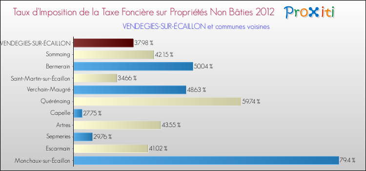 Taux d'imposition de la taxe foncière sur les immeubles et terrains non batis 2012 pour VENDEGIES-SUR-ÉCAILLON et les communes proches Comparaison des taux d'imposition de la taxe foncière sur les immeubles et terrains non batis 2012 pour VENDEGIES-SUR-ÉCAILLON et les communes voisines