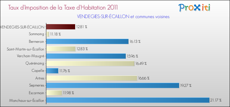 Taux d'imposition de la taxe d'habitation 2011 pour VENDEGIES-SUR-ÉCAILLON et les communes proches Comparaison des taux d'imposition de la taxe d'habitation 2011 pour VENDEGIES-SUR-ÉCAILLON et les communes voisines
