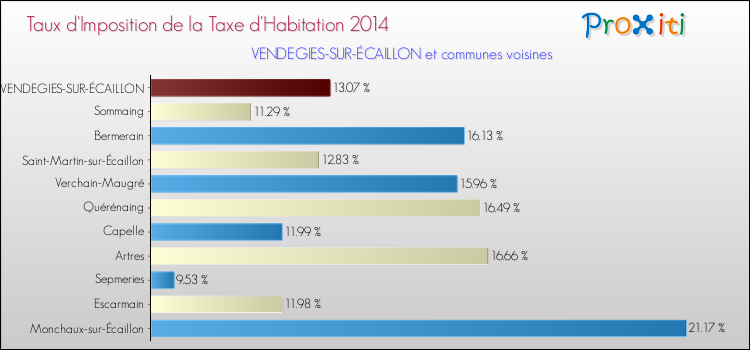 Taux d'imposition de la taxe d'habitation 2014 pour VENDEGIES-SUR-ÉCAILLON et les communes proches Comparaison des taux d'imposition de la taxe d'habitation 2014 pour VENDEGIES-SUR-ÉCAILLON et les communes voisines