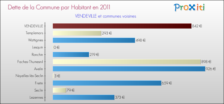 Dette par habitant de la commune en 2011 pour VENDEVILLE et les communes proches Comparaison de la dette par habitant de la commune en 2011 pour VENDEVILLE et les communes voisines