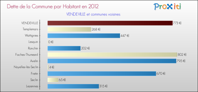 Dette par habitant de la commune en 2012 pour VENDEVILLE et les communes proches Comparaison de la dette par habitant de la commune en 2012 pour VENDEVILLE et les communes voisines