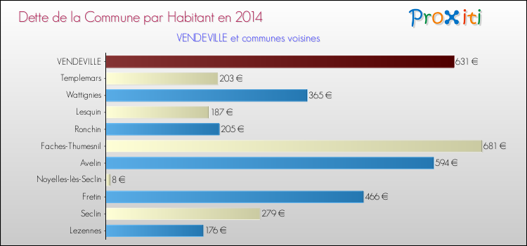 Dette par habitant de la commune en 2014 pour VENDEVILLE et les communes proches Comparaison de la dette par habitant de la commune en 2014 pour VENDEVILLE et les communes voisines