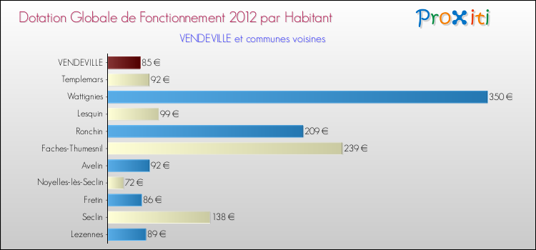 Montant des dotations globales de fonctionnement DGF par Habitant pour VENDEVILLE et les communes proches Comparaison des des dotations globales de fonctionnement DGF par habitant pour VENDEVILLE et les communes voisines