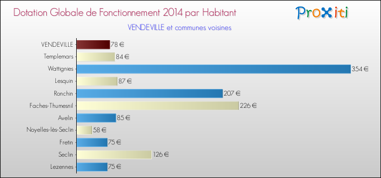 Montant des dotations globales de fonctionnement DGF par Habitant pour VENDEVILLE et les communes proches en 2014. Comparaison des des dotations globales de fonctionnement DGF par habitant pour VENDEVILLE et les communes voisines en 2014.