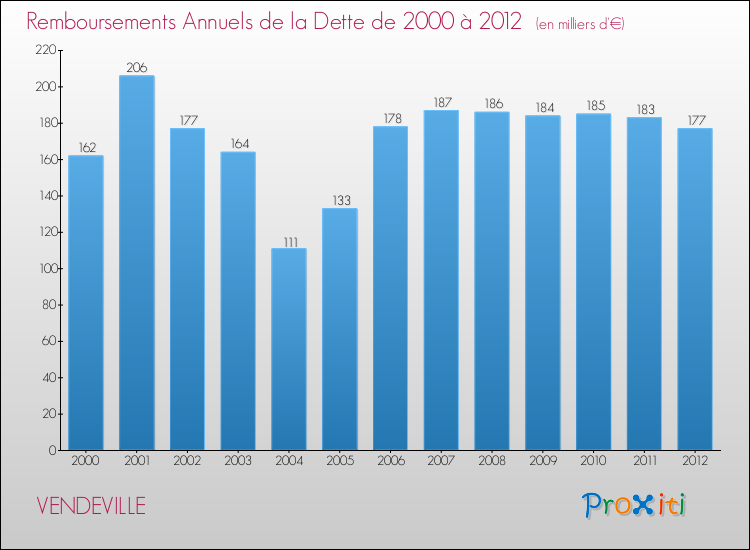Evolution de l'annuité de la dette pour la commune de VENDEVILLE de 2000 à 2012 Annuités de la dette pour VENDEVILLE de 2000 à 2012