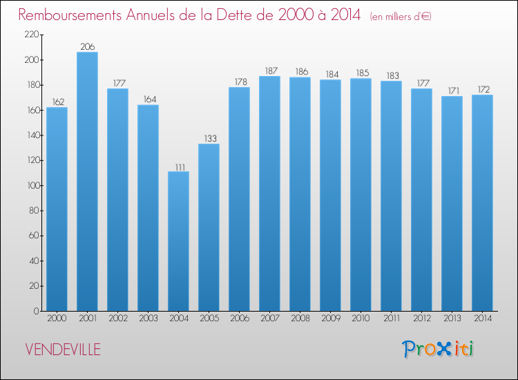 Evolution de l'annuité de la dette pour la commune de VENDEVILLE de 2000 à 2014 Annuités de la dette pour VENDEVILLE de 2000 à 2014