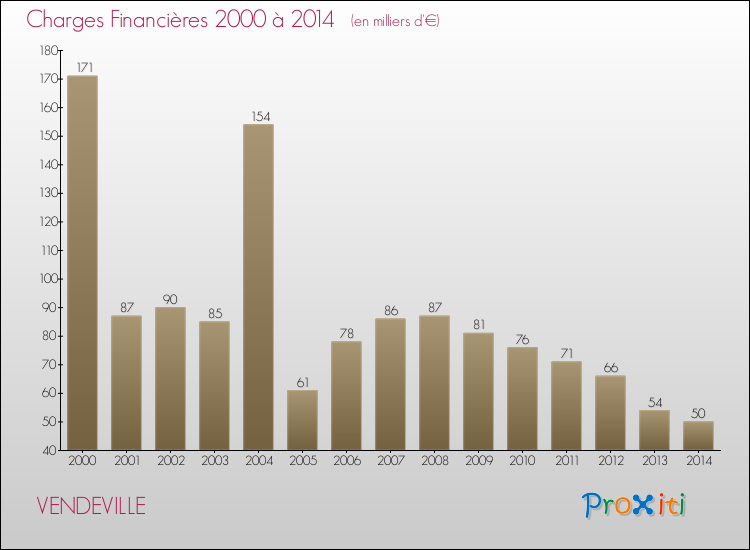 Evolution des Charges Financières pour VENDEVILLE de 2000 à 2014