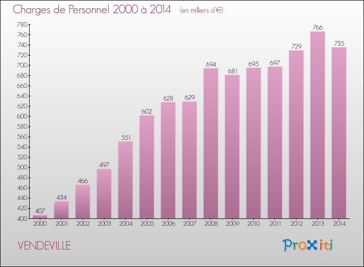 Evolution des dépenses de personnel pour VENDEVILLE de 2000 à 2014