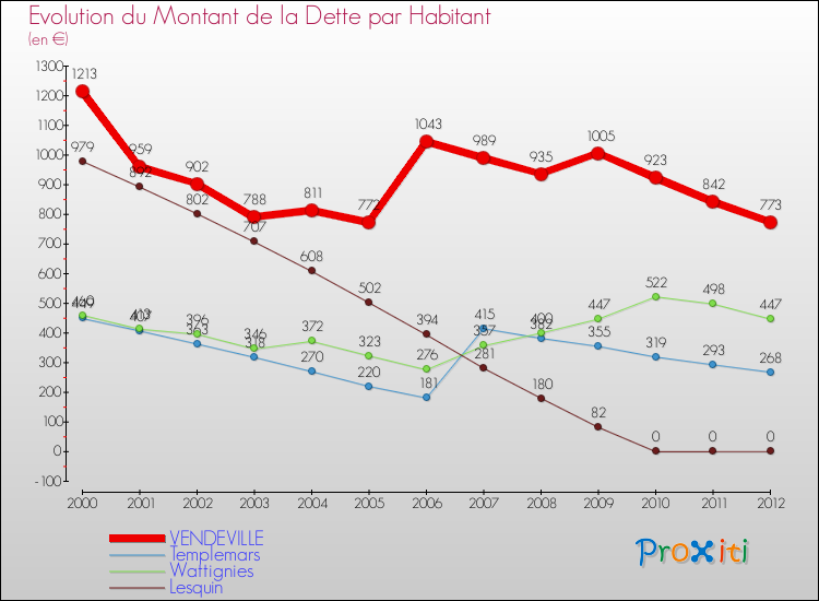 Evolution de la dette par habitant pour la commune de VENDEVILLE et les communes proches de 2000 à 2012 Comparaison de la dette par habitant pour VENDEVILLE et les communes voisines de 2000 à 2012