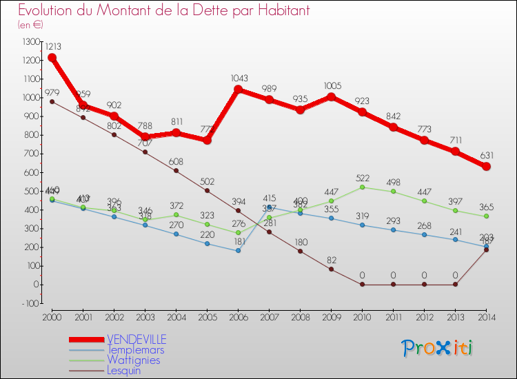 Evolution de la dette par habitant pour la commune de VENDEVILLE et les communes proches de 2000 à 2014 Comparaison de la dette par habitant pour VENDEVILLE et les communes voisines de 2000 à 2014