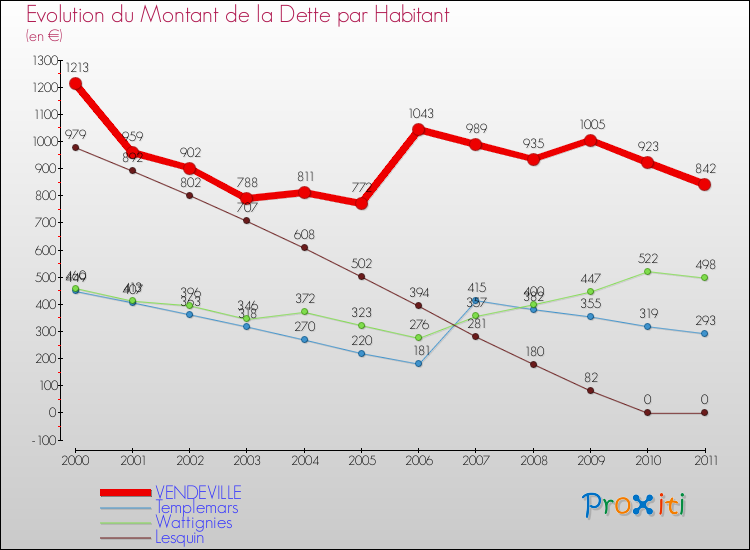 Evolution de la dette par habitant pour la commune de VENDEVILLE et les communes proches Comparaison de la dette par habitant pour VENDEVILLE et les communes voisines