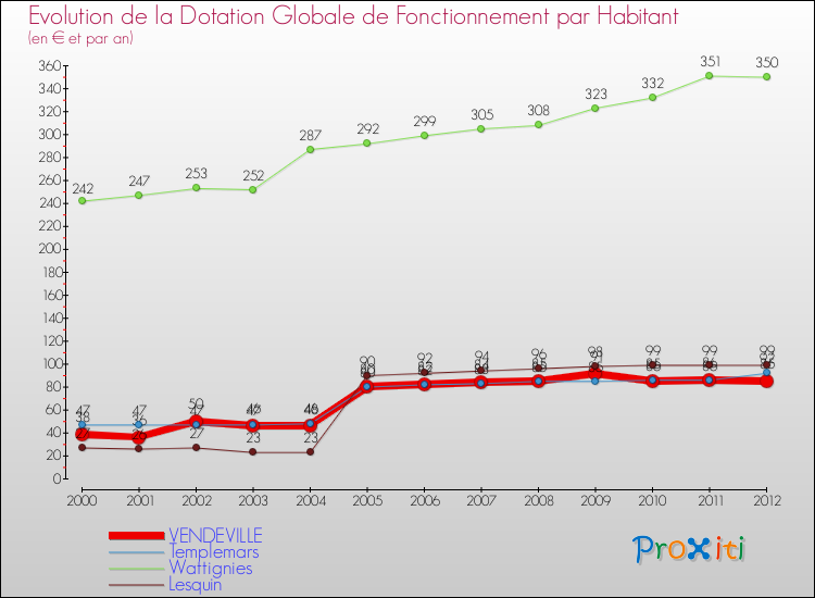 Evolution et montant de la dotation globale de fonctionnement par Habitant pour VENDEVILLE et les communes proches Comparaison des dotations globales de fonctionnement par habitant pour VENDEVILLE et les communes voisines