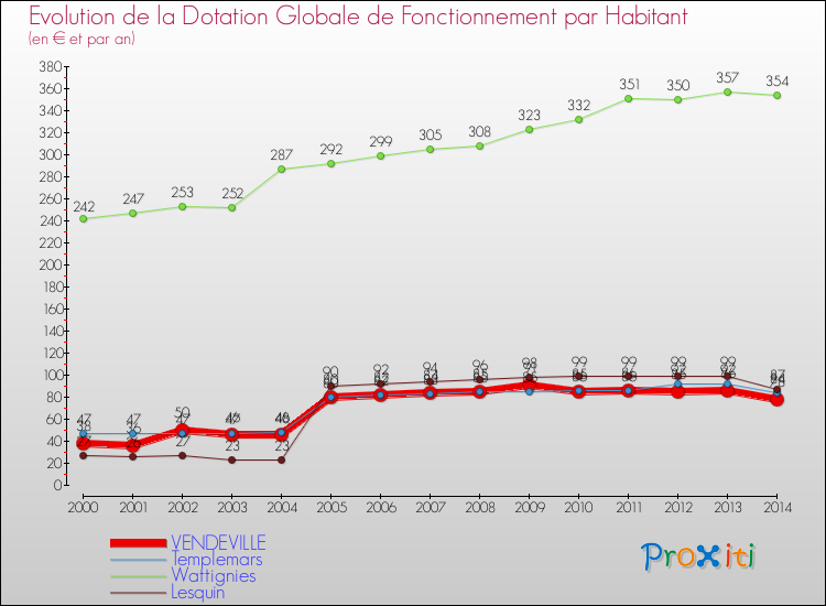 Evolution et montant de la dotation globale de fonctionnement par Habitant pour VENDEVILLE et les communes proches de 2000 à 2014. Comparaison des dotations globales de fonctionnement par habitant pour VENDEVILLE et les communes voisines de 2000 à 2014.