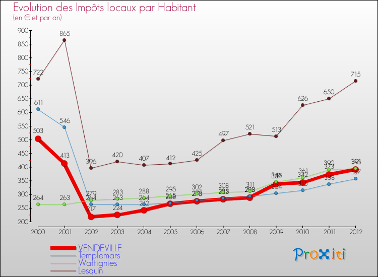 Evolution et montant des impôts locaux par Habitant pour VENDEVILLE et les communes proches Comparaison des impôts locaux par habitant pour VENDEVILLE et les communes voisines