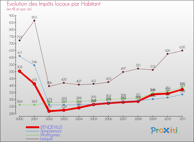 Evolution et montant des impôts locaux par Habitant pour VENDEVILLE et les communes proches Comparaison des impôts locaux par habitant pour VENDEVILLE et les communes voisines