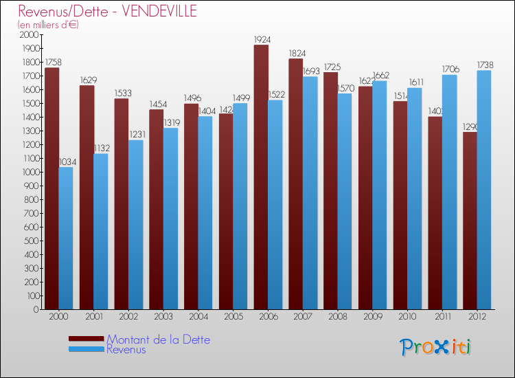 Evolution comparée de la dette et des revenus pour la commune de VENDEVILLE de 2000 à 2012 Comparaison de la dette et des revenus pour VENDEVILLE de 2000 à 2012