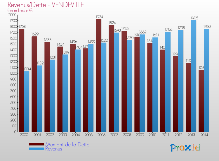 Evolution comparée de la dette et des revenus pour la commune de VENDEVILLE de 2000 à 2014 Comparaison de la dette et des revenus pour VENDEVILLE de 2000 à 2014