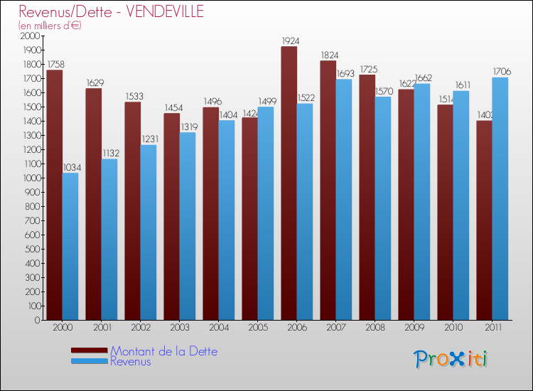 Evolution comparée de la dette et des revenus pour la commune de VENDEVILLE de 2000 à 2011 Comparaison de la dette et des revenus pour VENDEVILLE de 2000 à 2011