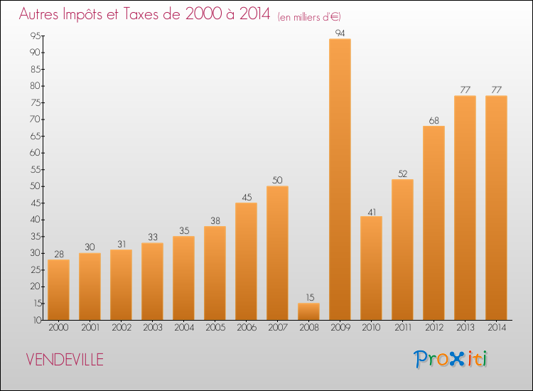 Evolution du montant des autres Impôts et Taxes pour VENDEVILLE de 2000 à 2014