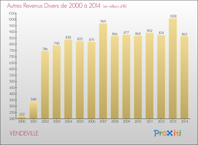 Evolution du montant des autres Revenus Divers pour VENDEVILLE de 2000 à 2014