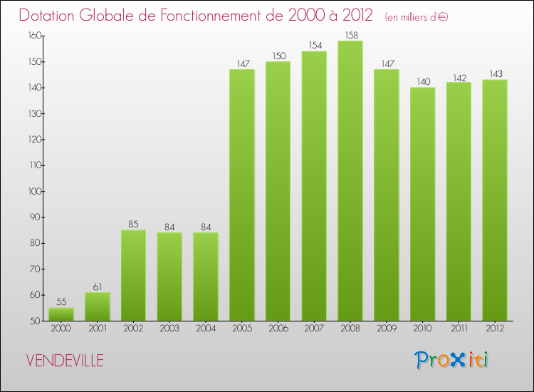 Evolution du montant de la Dotation Globale de Fonctionnement pour la commune de VENDEVILLE de 2000 à 2012 Evolution du montant de la Dotation Globale de Fonctionnement pour VENDEVILLE de 2000 à 2012