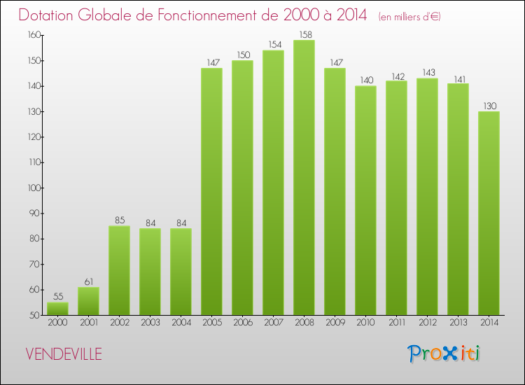 Evolution du montant de la Dotation Globale de Fonctionnement pour la commune de VENDEVILLE de 2000 à 2014 Evolution du montant de la Dotation Globale de Fonctionnement pour VENDEVILLE de 2000 à 2014