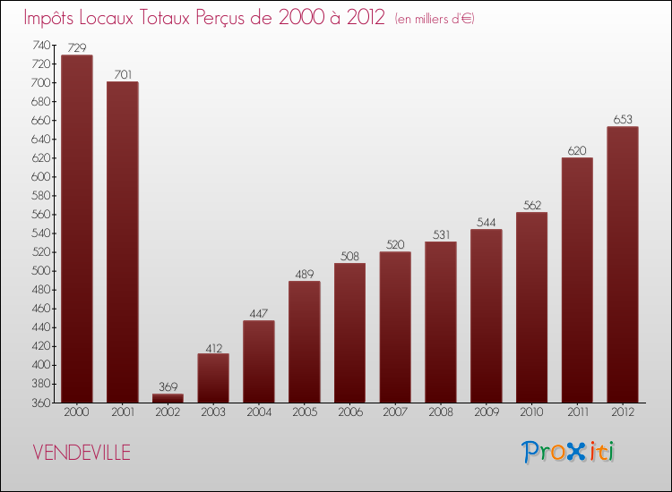 Evolution des Impôts Locaux pour la commune de VENDEVILLE de 2000 à 2012 Evolution des Impôts Locaux pour VENDEVILLE de 2000 à 2012
