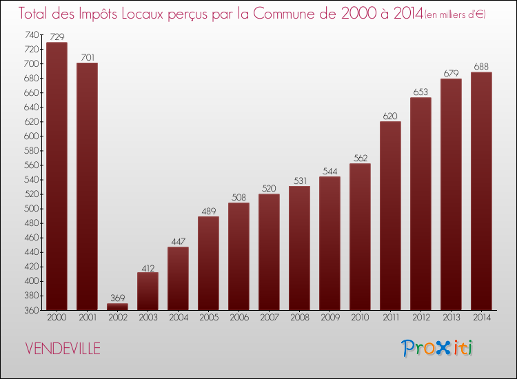 Evolution des Impôts Locaux pour VENDEVILLE de 2000 à 2014