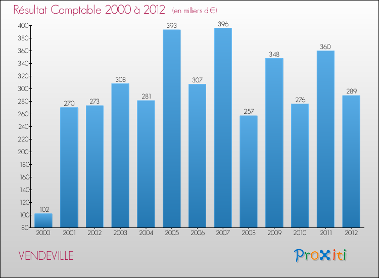 Evolution du résultat comptable pour la commune de VENDEVILLE de 2000 à 2012 Evolution du résultat comptable pour VENDEVILLE de 2000 à 2012