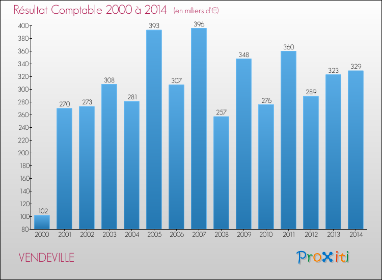 Evolution du résultat comptable pour la commune de VENDEVILLE de 2000 à 2014 Evolution du résultat comptable pour VENDEVILLE de 2000 à 2014