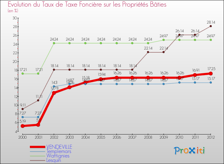 Evolution du taux de la taxe foncière sur le bati pour VENDEVILLE et les communes proches de 2000 à 2012 Comparaison des taux de taxe foncière sur le bati pour VENDEVILLE et les communes voisines de 2000 à 2012