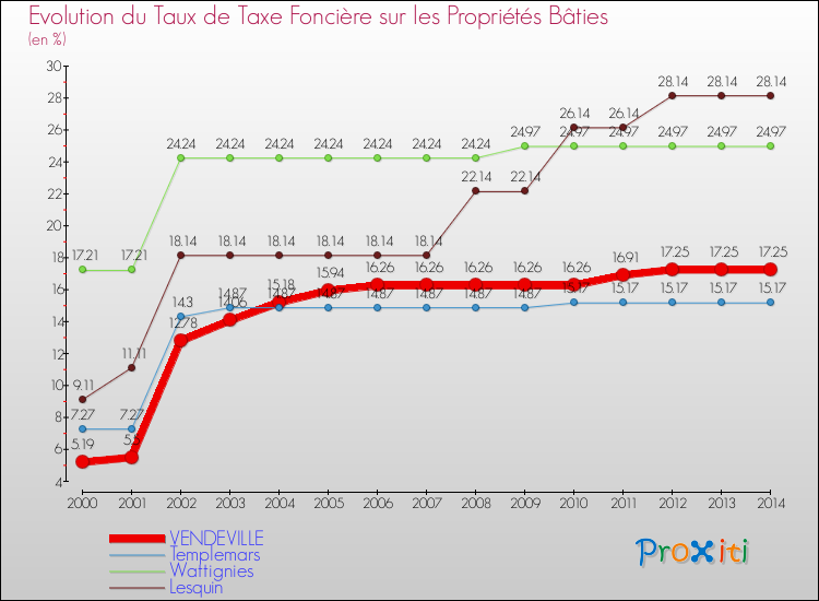 Evolution du taux de la taxe foncière sur le bati pour VENDEVILLE et les communes proches de 2000 à 2014 Comparaison des taux de taxe foncière sur le bati pour VENDEVILLE et les communes voisines de 2000 à 2014