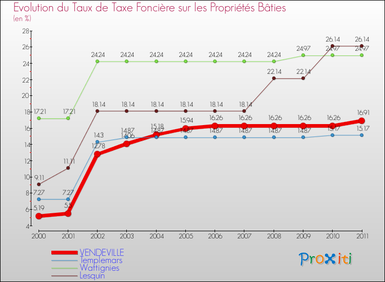 Evolution du taux de la taxe foncière sur le bati pour VENDEVILLE et les communes proches Comparaison des taux de taxe foncière sur le bati pour VENDEVILLE et les communes voisines